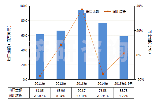 2011-2015年9月中國(guó)其他異氰酸酯(HS29291090)出口總額及增速統(tǒng)計(jì)